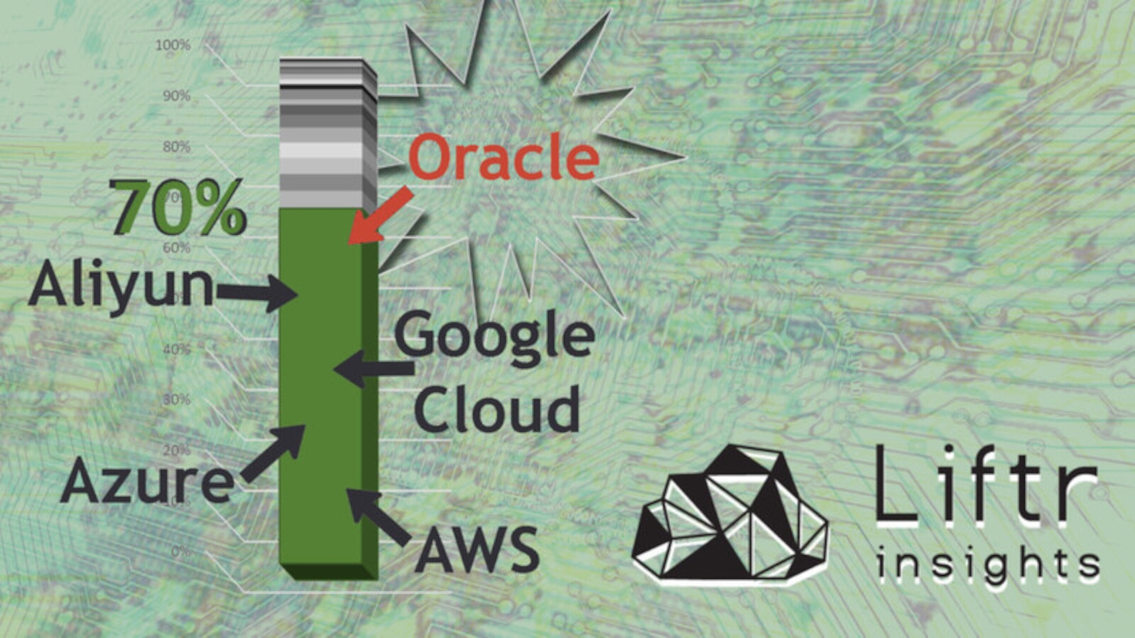 Oracle Cloud Grows | Added to Liftr Insights Dataset
